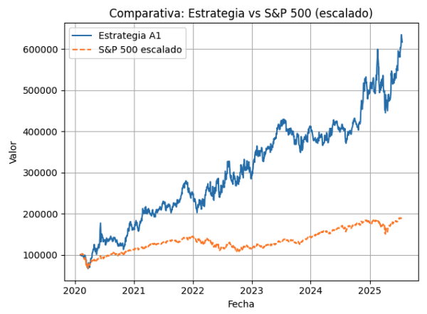 Estrategia A1